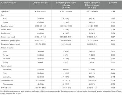 Factors influencing quality of life in extratemporal lobe epilepsy and mesial temporal lobe epilepsy: a cross-sectional study using medical records